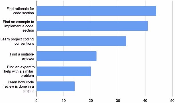 GitHubのコードサジェスチョンは開発現場でどう使われている？プルリクエストへの影響を調査
